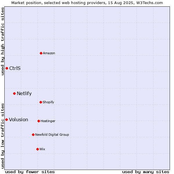 Market position of Netlify vs. CtrlS vs. Volusion