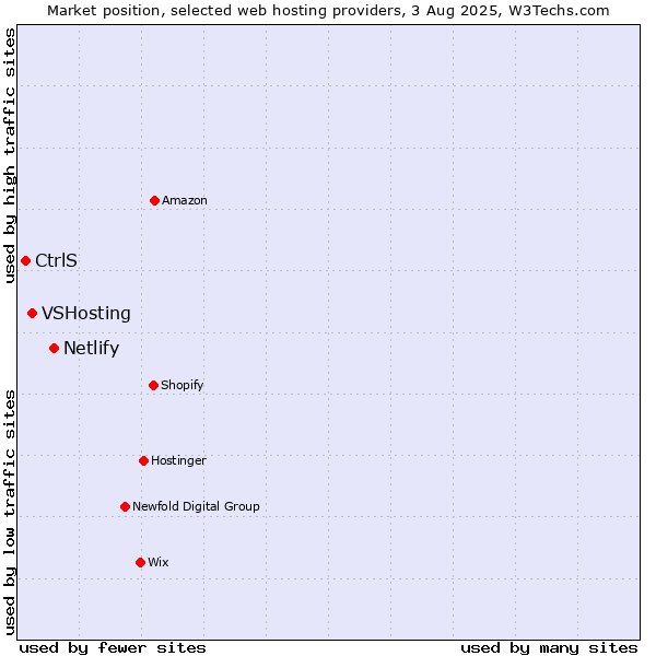 Market position of Netlify vs. VSHosting vs. CtrlS