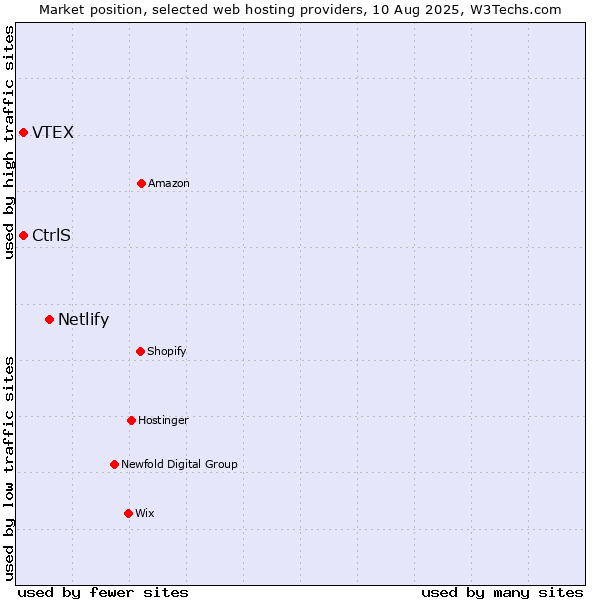 Market position of Netlify vs. VTEX vs. CtrlS