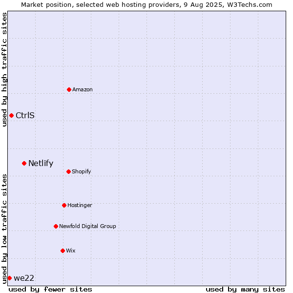 Market position of Netlify vs. CtrlS vs. we22