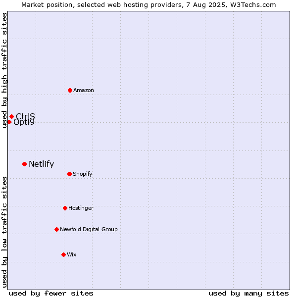 Market position of Netlify vs. CtrlS vs. Opti9
