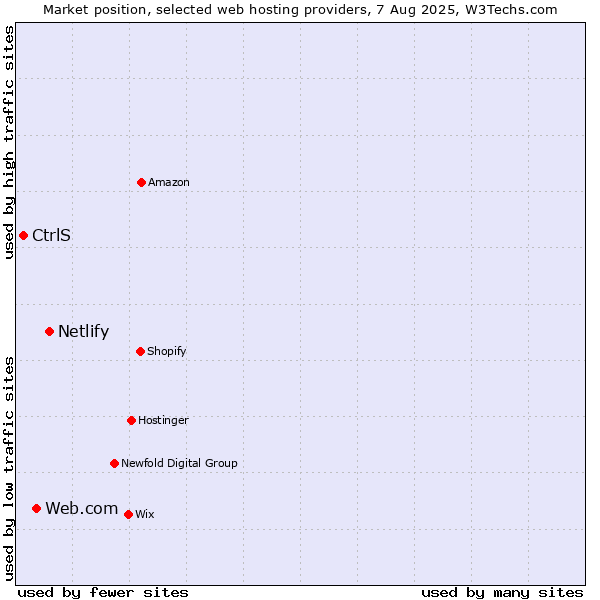 Market position of Netlify vs. Web.com vs. CtrlS