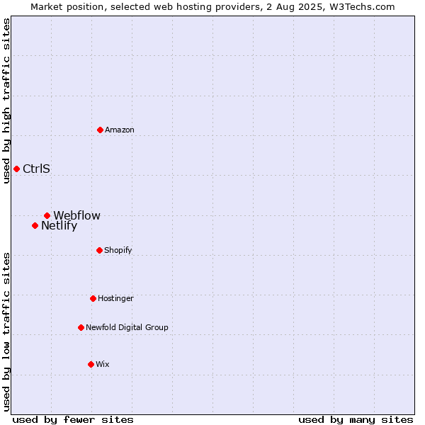 Market position of Webflow vs. Netlify vs. CtrlS