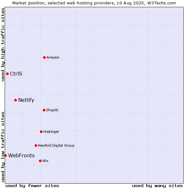 Market position of Netlify vs. CtrlS vs. WebFronts