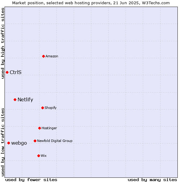 Market position of Netlify vs. webgo vs. CtrlS