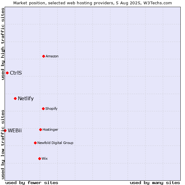 Market position of Netlify vs. CtrlS vs. WEBii