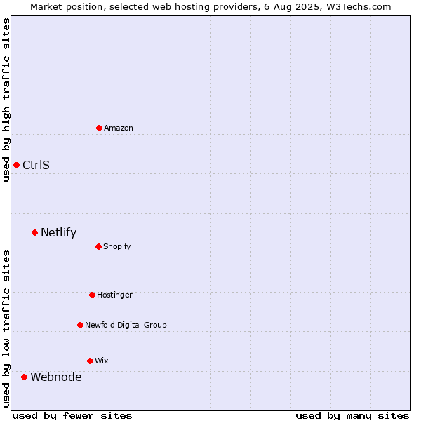 Market position of Netlify vs. Webnode vs. CtrlS