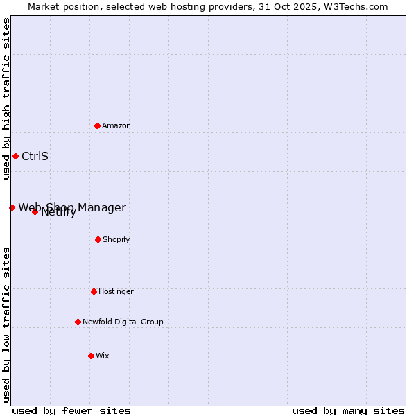 Market position of Netlify vs. CtrlS vs. Web Shop Manager