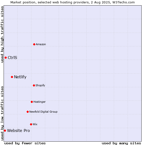 Market position of Netlify vs. CtrlS vs. Website Pro