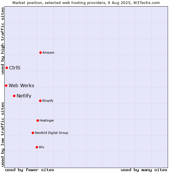 Market position of Netlify vs. CtrlS vs. Web Werks