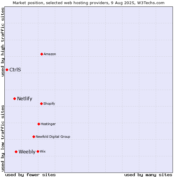 Market position of Weebly vs. Netlify vs. CtrlS