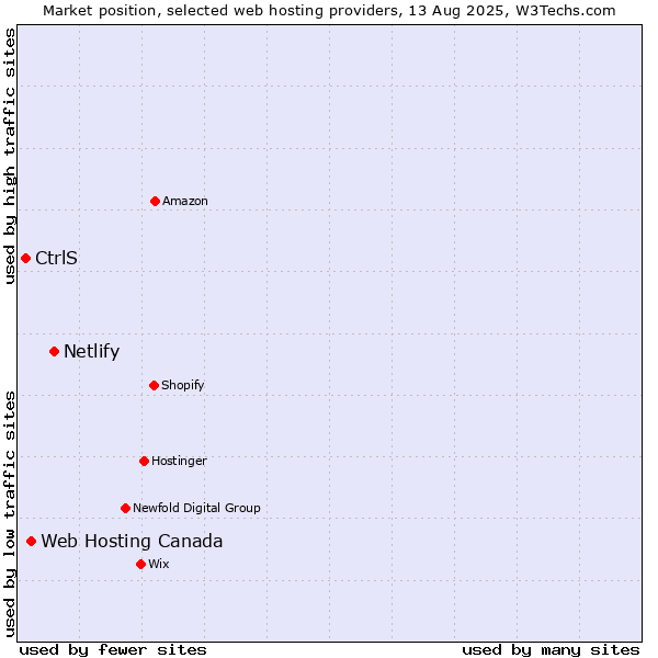 Market position of Netlify vs. Web Hosting Canada vs. CtrlS