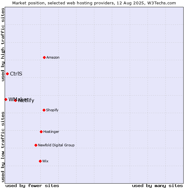 Market position of Netlify vs. CtrlS vs. WMaker