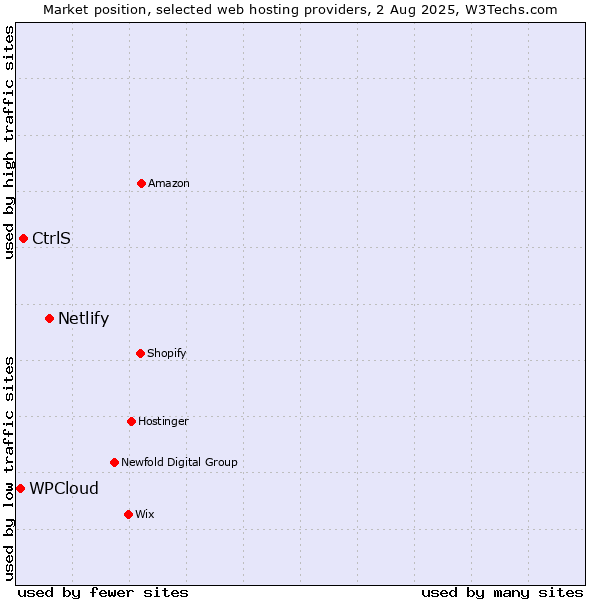 Market position of Netlify vs. CtrlS vs. WPCloud