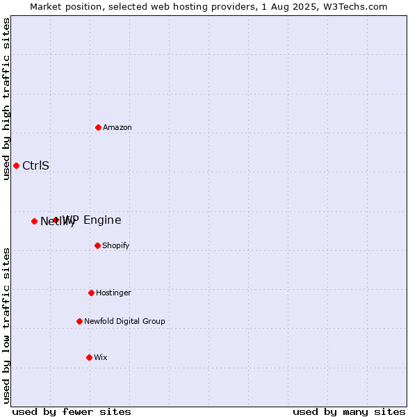 Market position of WP Engine vs. Netlify vs. CtrlS