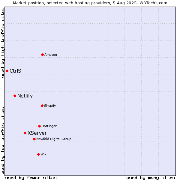 Market position of XServer vs. Netlify vs. CtrlS