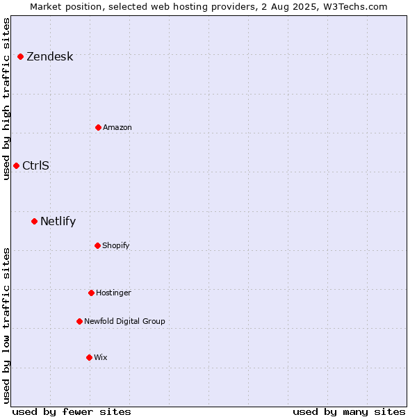 Market position of Netlify vs. Zendesk vs. CtrlS