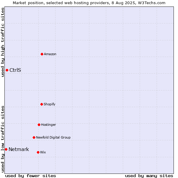 Market position of CtrlS vs. Netmark