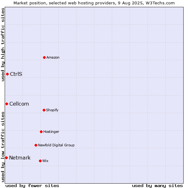 Market position of CtrlS vs. Cellcom vs. Netmark
