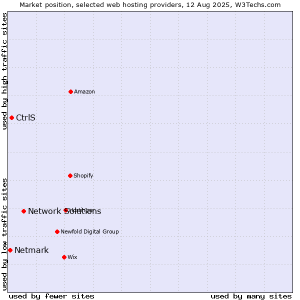 Market position of Network Solutions vs. CtrlS vs. Netmark