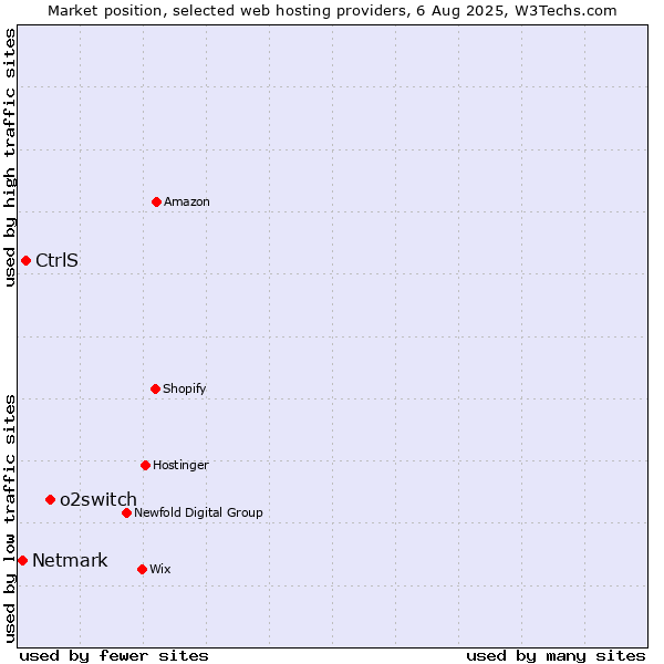 Market position of o2switch vs. CtrlS vs. Netmark