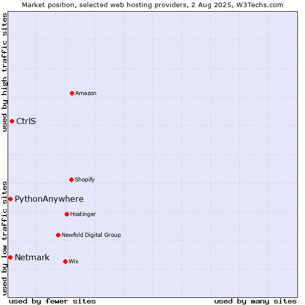 Market position of CtrlS vs. Netmark vs. PythonAnywhere