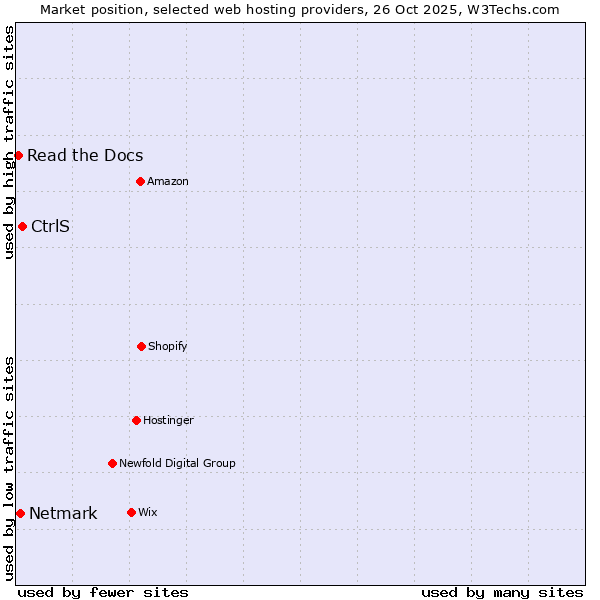 Market position of CtrlS vs. Netmark vs. Read the Docs