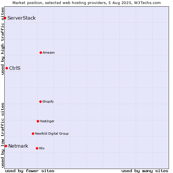 Market position of CtrlS vs. Netmark vs. ServerStack