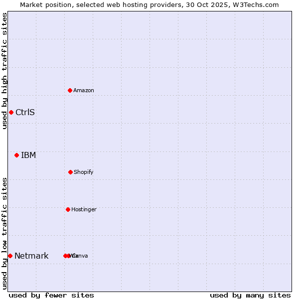 Market position of IBM vs. CtrlS vs. Netmark