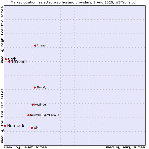 Market position of Tencent vs. CtrlS vs. Netmark