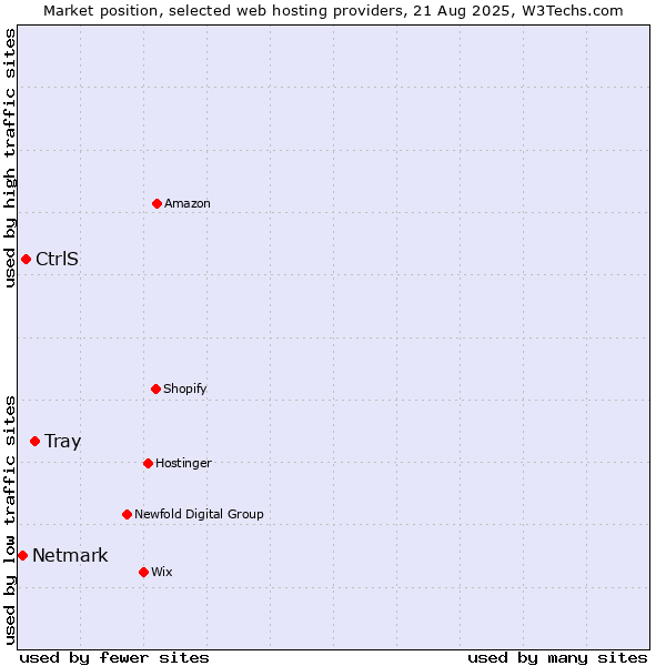 Market position of Tray vs. CtrlS vs. Netmark