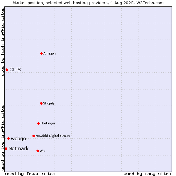 Market position of webgo vs. CtrlS vs. Netmark