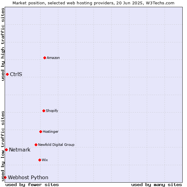 Market position of CtrlS vs. Netmark vs. Webhost Python
