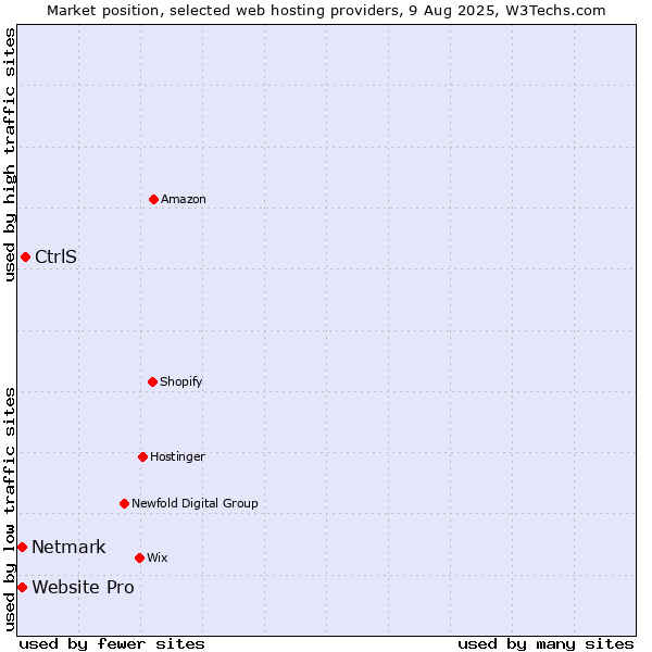 Market position of CtrlS vs. Netmark vs. Website Pro