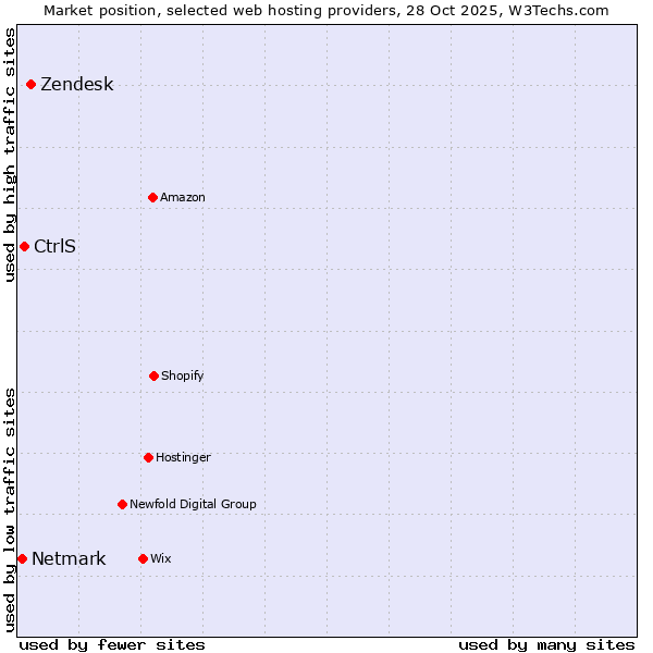 Market position of Zendesk vs. CtrlS vs. Netmark