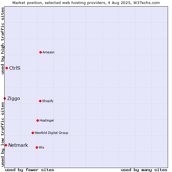 Market position of CtrlS vs. Netmark vs. Ziggo