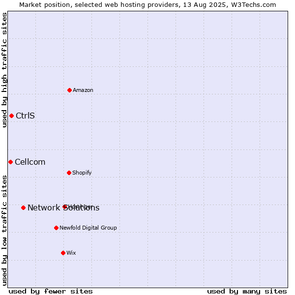 Market position of Network Solutions vs. CtrlS vs. Cellcom