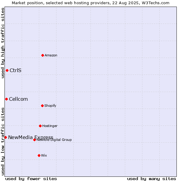 Market position of CtrlS vs. Cellcom vs. NewMedia Express