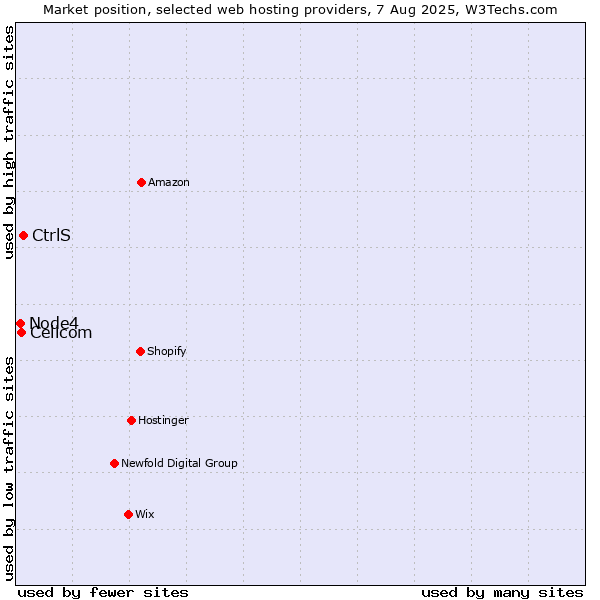 Market position of CtrlS vs. Cellcom vs. Node4