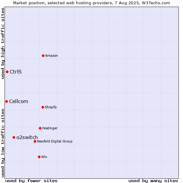 Market position of o2switch vs. CtrlS vs. Cellcom