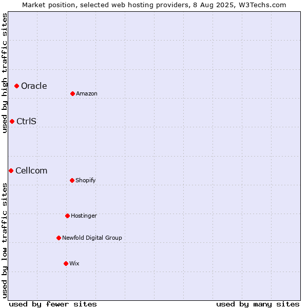 Market position of Oracle vs. CtrlS vs. Cellcom
