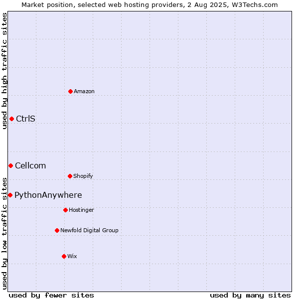 Market position of CtrlS vs. Cellcom vs. PythonAnywhere