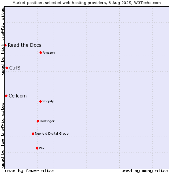 Market position of CtrlS vs. Cellcom vs. Read the Docs