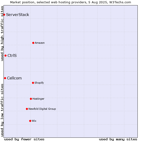 Market position of CtrlS vs. Cellcom vs. ServerStack