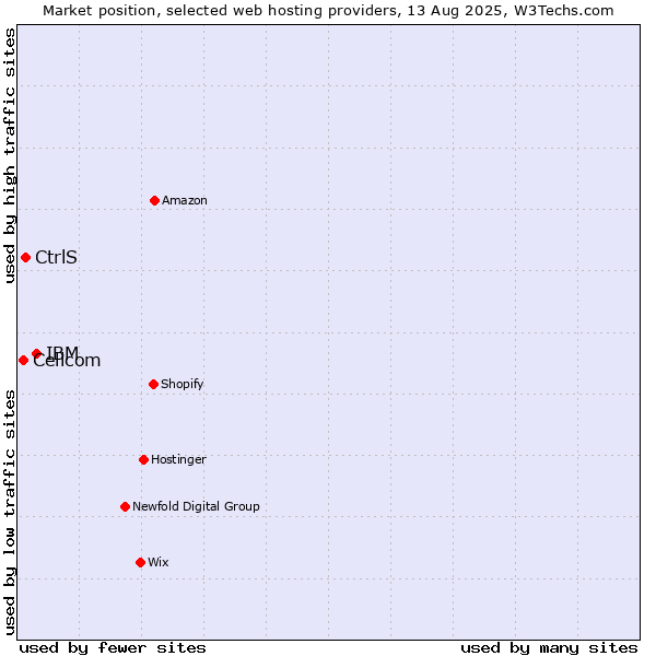 Market position of IBM vs. CtrlS vs. Cellcom