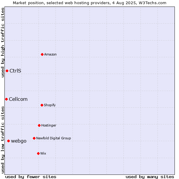 Market position of webgo vs. CtrlS vs. Cellcom