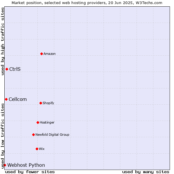Market position of CtrlS vs. Cellcom vs. Webhost Python