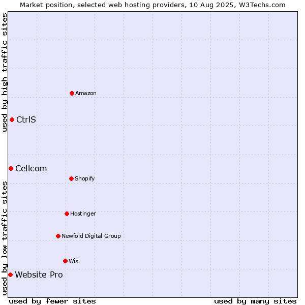 Market position of CtrlS vs. Cellcom vs. Website Pro