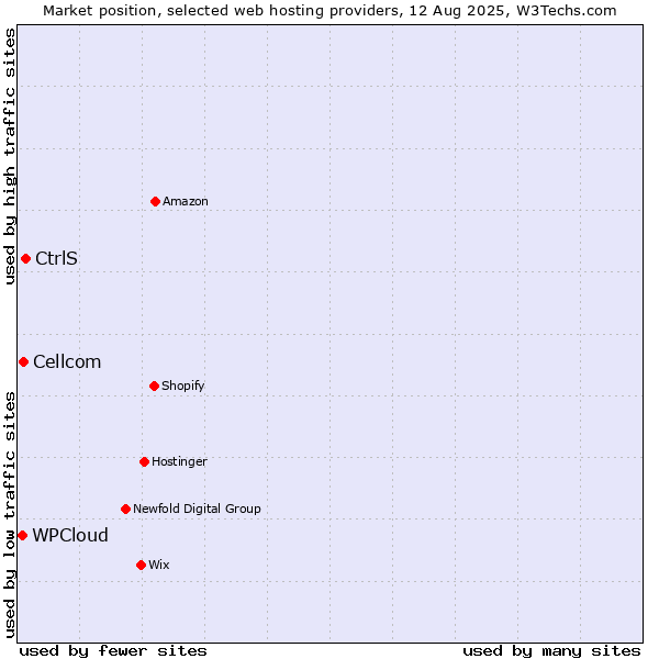 Market position of CtrlS vs. Cellcom vs. WPCloud