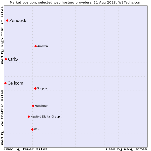 Market position of Zendesk vs. CtrlS vs. Cellcom